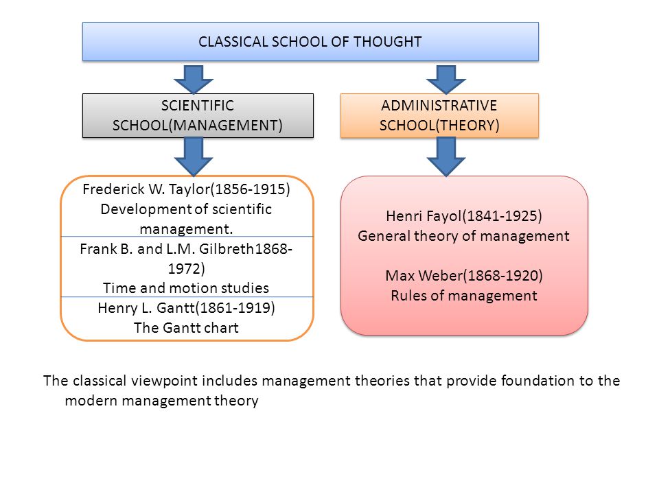 How Modern Management Theories were Developed